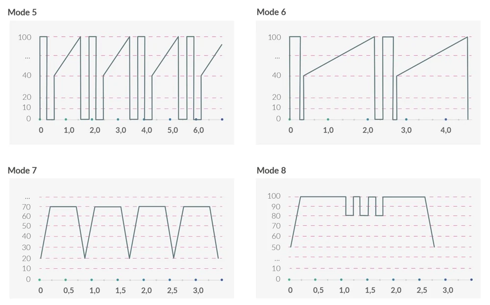 Right on Ron E-Stim Vibrator